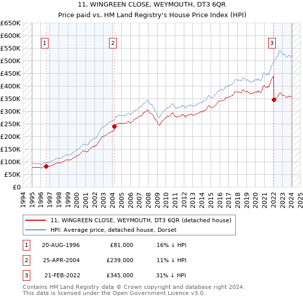 11, WINGREEN CLOSE, WEYMOUTH, DT3 6QR: Price paid vs HM Land Registry's House Price Index