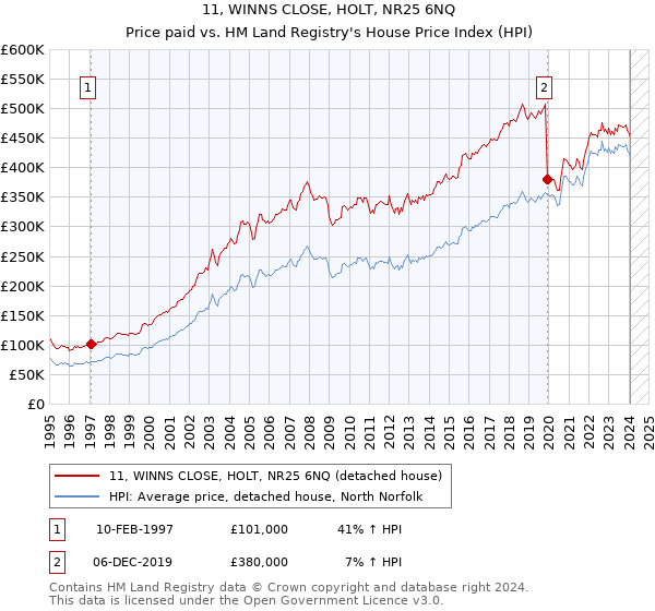 11, WINNS CLOSE, HOLT, NR25 6NQ: Price paid vs HM Land Registry's House Price Index