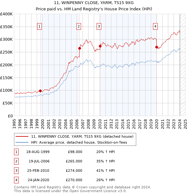 11, WINPENNY CLOSE, YARM, TS15 9XG: Price paid vs HM Land Registry's House Price Index
