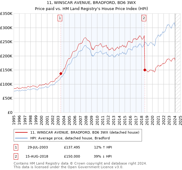 11, WINSCAR AVENUE, BRADFORD, BD6 3WX: Price paid vs HM Land Registry's House Price Index