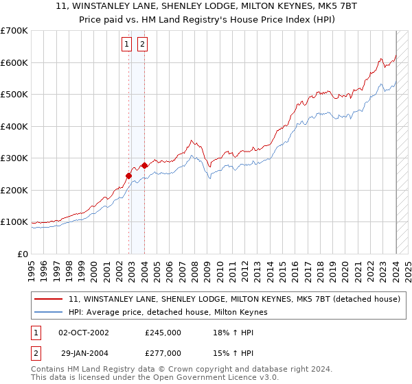 11, WINSTANLEY LANE, SHENLEY LODGE, MILTON KEYNES, MK5 7BT: Price paid vs HM Land Registry's House Price Index
