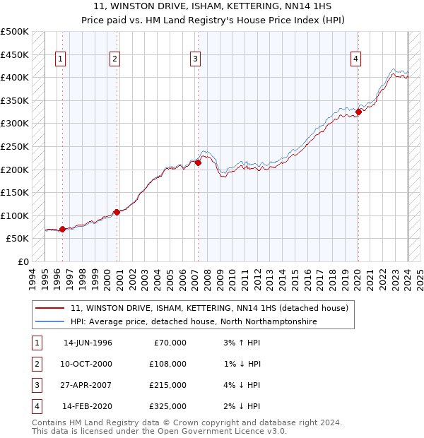 11, WINSTON DRIVE, ISHAM, KETTERING, NN14 1HS: Price paid vs HM Land Registry's House Price Index