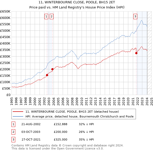 11, WINTERBOURNE CLOSE, POOLE, BH15 2ET: Price paid vs HM Land Registry's House Price Index