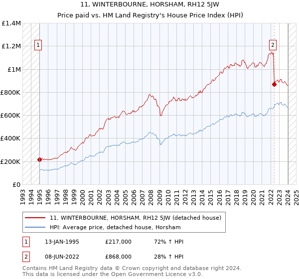 11, WINTERBOURNE, HORSHAM, RH12 5JW: Price paid vs HM Land Registry's House Price Index