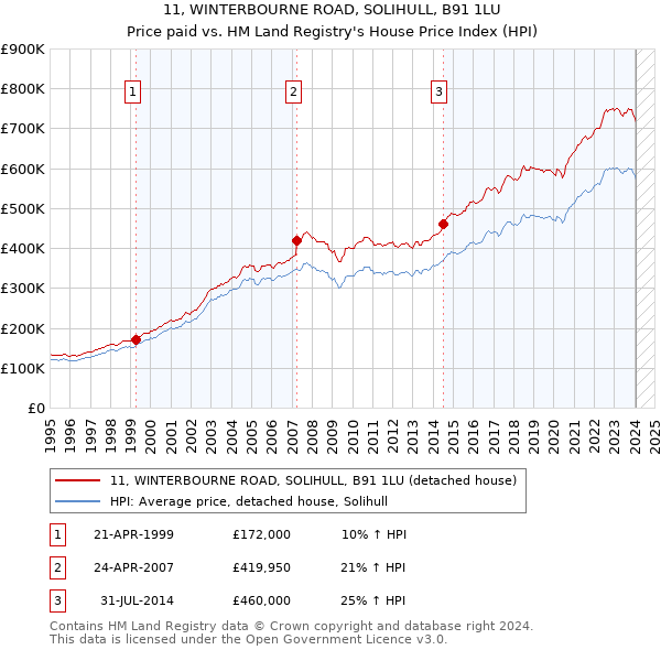 11, WINTERBOURNE ROAD, SOLIHULL, B91 1LU: Price paid vs HM Land Registry's House Price Index