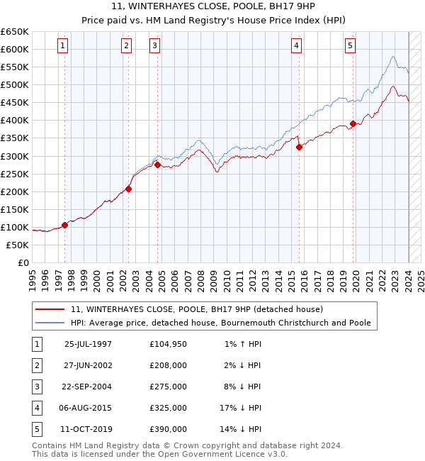 11, WINTERHAYES CLOSE, POOLE, BH17 9HP: Price paid vs HM Land Registry's House Price Index