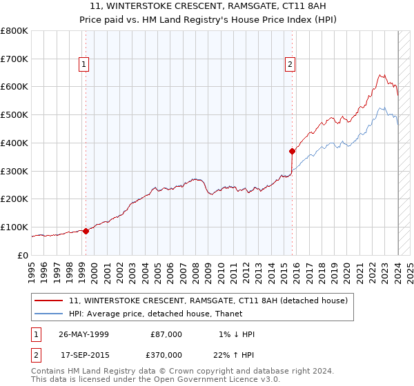 11, WINTERSTOKE CRESCENT, RAMSGATE, CT11 8AH: Price paid vs HM Land Registry's House Price Index