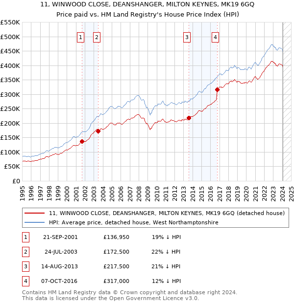 11, WINWOOD CLOSE, DEANSHANGER, MILTON KEYNES, MK19 6GQ: Price paid vs HM Land Registry's House Price Index