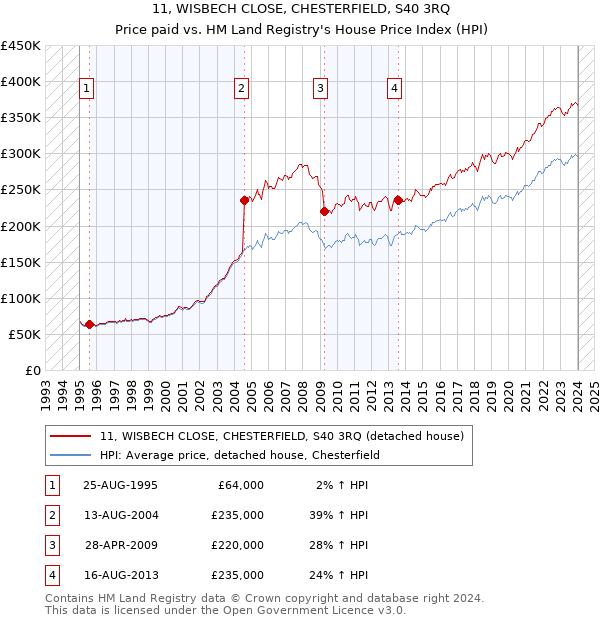 11, WISBECH CLOSE, CHESTERFIELD, S40 3RQ: Price paid vs HM Land Registry's House Price Index