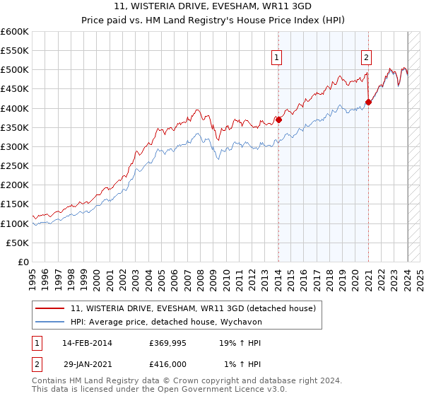 11, WISTERIA DRIVE, EVESHAM, WR11 3GD: Price paid vs HM Land Registry's House Price Index