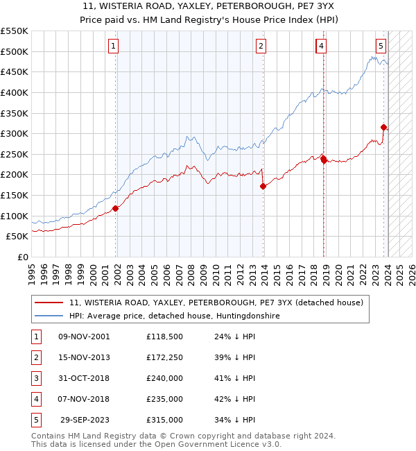 11, WISTERIA ROAD, YAXLEY, PETERBOROUGH, PE7 3YX: Price paid vs HM Land Registry's House Price Index