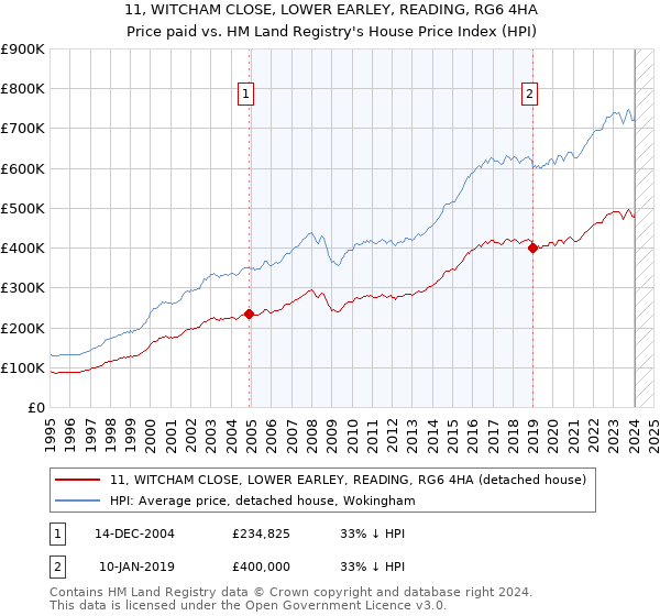 11, WITCHAM CLOSE, LOWER EARLEY, READING, RG6 4HA: Price paid vs HM Land Registry's House Price Index
