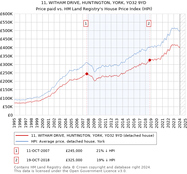 11, WITHAM DRIVE, HUNTINGTON, YORK, YO32 9YD: Price paid vs HM Land Registry's House Price Index