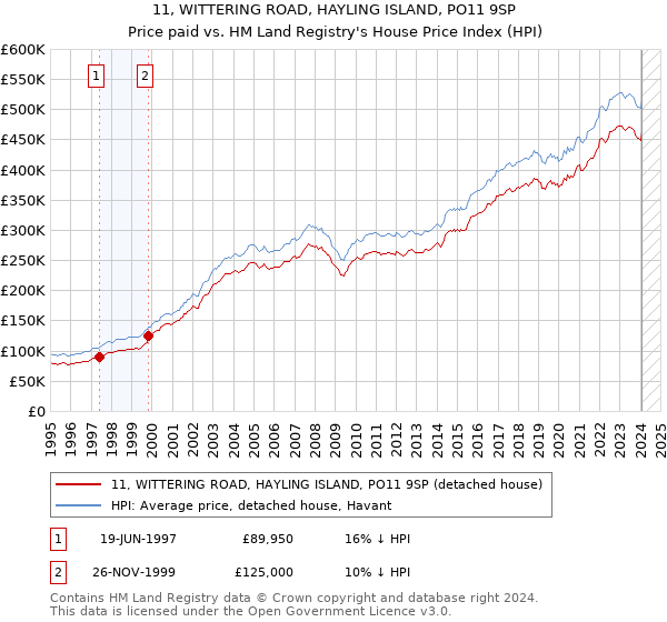 11, WITTERING ROAD, HAYLING ISLAND, PO11 9SP: Price paid vs HM Land Registry's House Price Index
