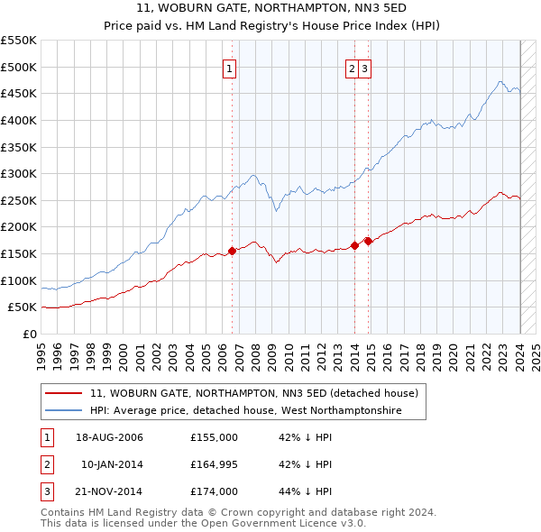 11, WOBURN GATE, NORTHAMPTON, NN3 5ED: Price paid vs HM Land Registry's House Price Index