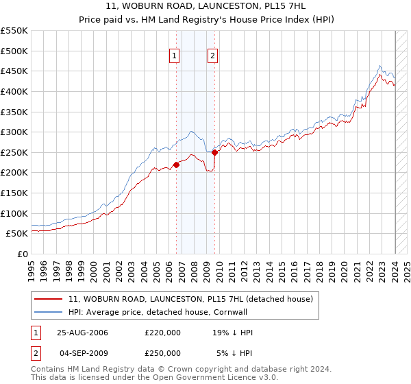 11, WOBURN ROAD, LAUNCESTON, PL15 7HL: Price paid vs HM Land Registry's House Price Index