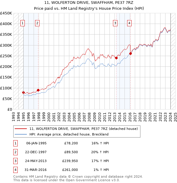 11, WOLFERTON DRIVE, SWAFFHAM, PE37 7RZ: Price paid vs HM Land Registry's House Price Index
