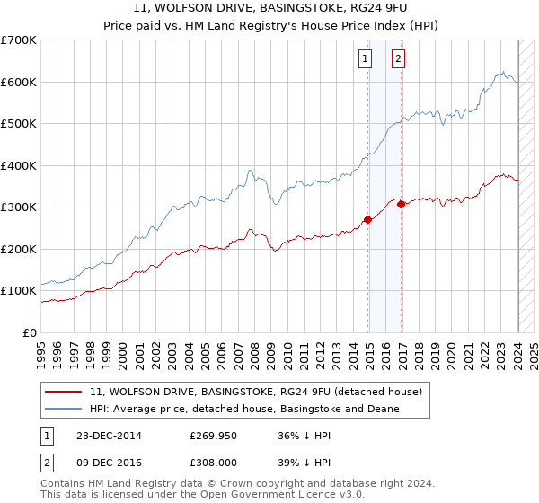 11, WOLFSON DRIVE, BASINGSTOKE, RG24 9FU: Price paid vs HM Land Registry's House Price Index