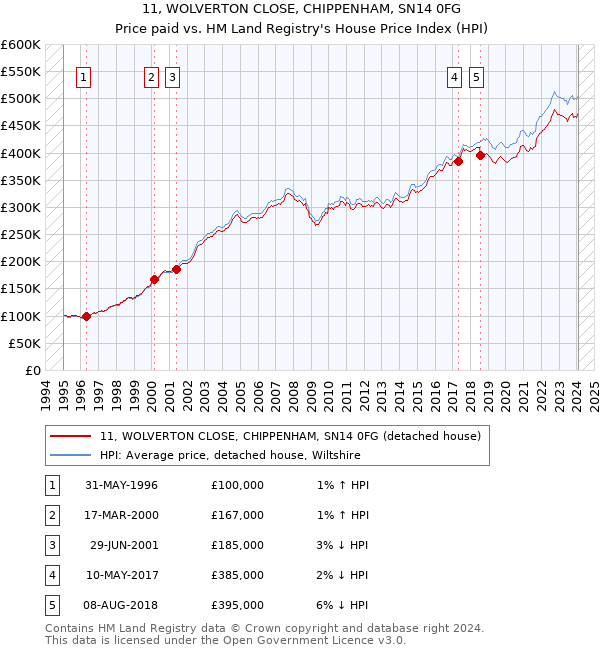 11, WOLVERTON CLOSE, CHIPPENHAM, SN14 0FG: Price paid vs HM Land Registry's House Price Index
