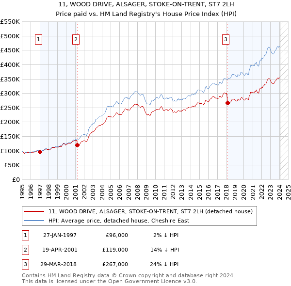 11, WOOD DRIVE, ALSAGER, STOKE-ON-TRENT, ST7 2LH: Price paid vs HM Land Registry's House Price Index