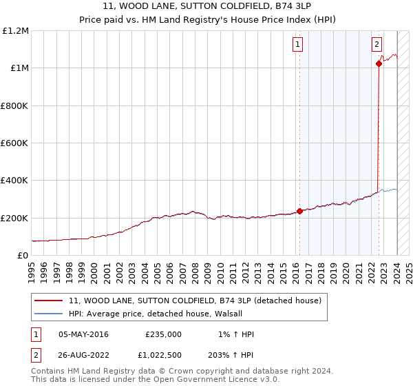 11, WOOD LANE, SUTTON COLDFIELD, B74 3LP: Price paid vs HM Land Registry's House Price Index