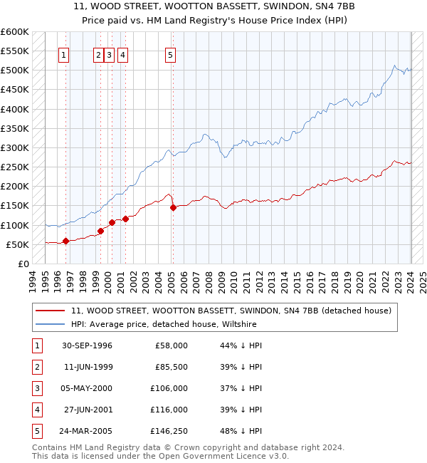11, WOOD STREET, WOOTTON BASSETT, SWINDON, SN4 7BB: Price paid vs HM Land Registry's House Price Index