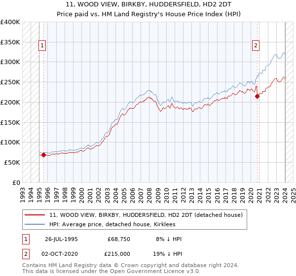 11, WOOD VIEW, BIRKBY, HUDDERSFIELD, HD2 2DT: Price paid vs HM Land Registry's House Price Index