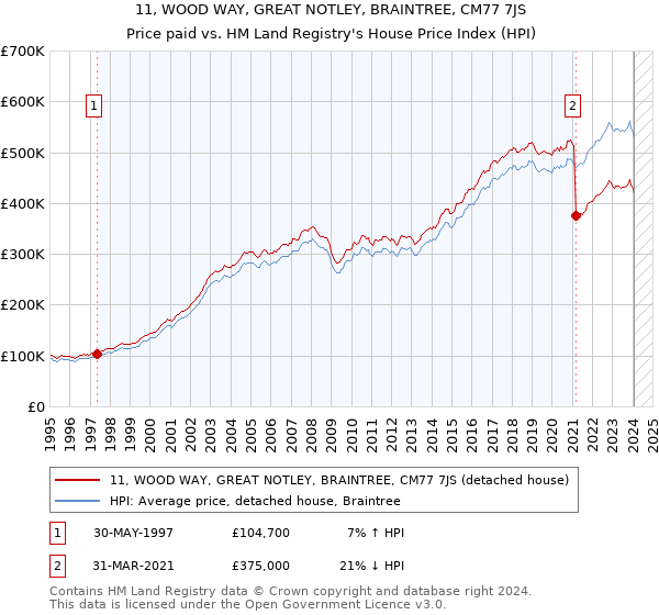 11, WOOD WAY, GREAT NOTLEY, BRAINTREE, CM77 7JS: Price paid vs HM Land Registry's House Price Index