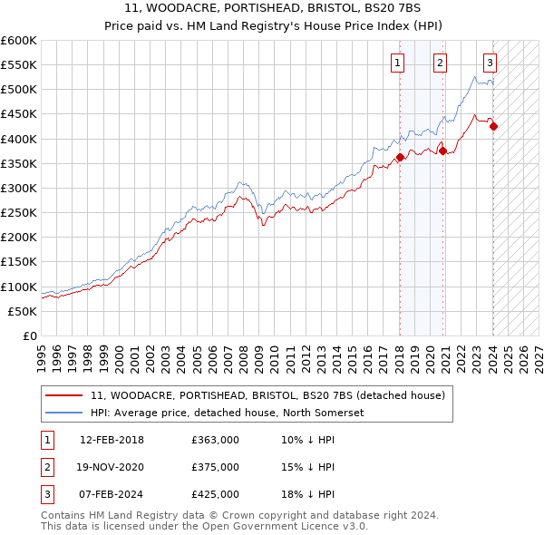 11, WOODACRE, PORTISHEAD, BRISTOL, BS20 7BS: Price paid vs HM Land Registry's House Price Index