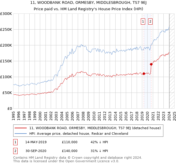 11, WOODBANK ROAD, ORMESBY, MIDDLESBROUGH, TS7 9EJ: Price paid vs HM Land Registry's House Price Index