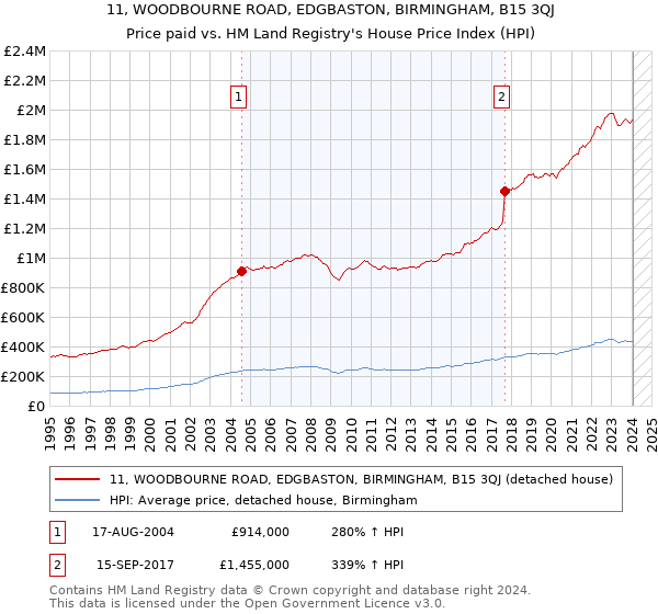 11, WOODBOURNE ROAD, EDGBASTON, BIRMINGHAM, B15 3QJ: Price paid vs HM Land Registry's House Price Index