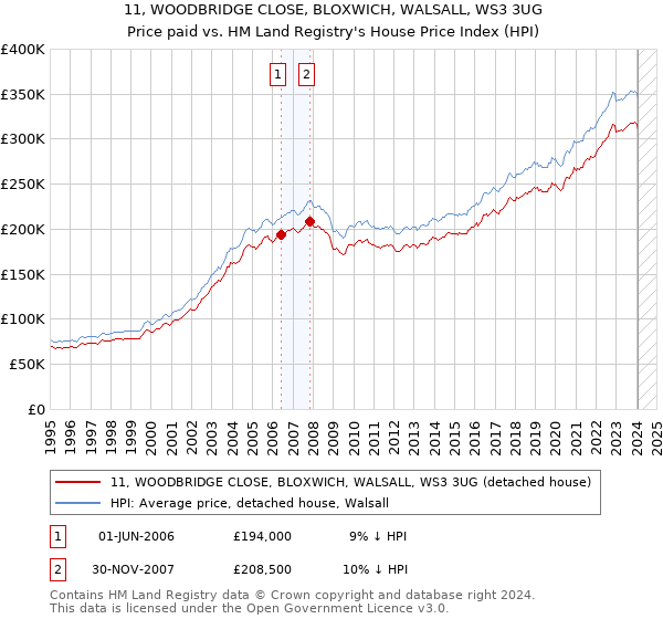 11, WOODBRIDGE CLOSE, BLOXWICH, WALSALL, WS3 3UG: Price paid vs HM Land Registry's House Price Index