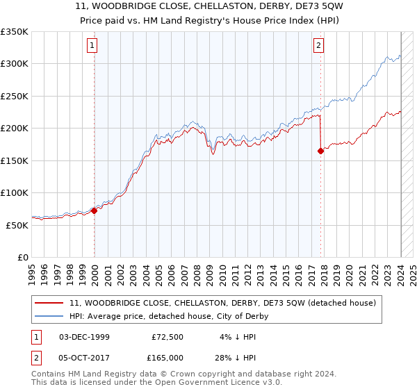 11, WOODBRIDGE CLOSE, CHELLASTON, DERBY, DE73 5QW: Price paid vs HM Land Registry's House Price Index
