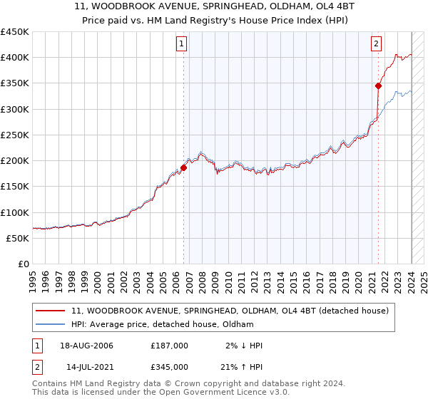 11, WOODBROOK AVENUE, SPRINGHEAD, OLDHAM, OL4 4BT: Price paid vs HM Land Registry's House Price Index