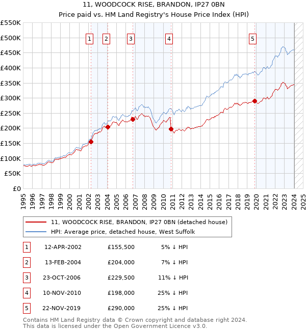 11, WOODCOCK RISE, BRANDON, IP27 0BN: Price paid vs HM Land Registry's House Price Index