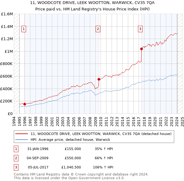 11, WOODCOTE DRIVE, LEEK WOOTTON, WARWICK, CV35 7QA: Price paid vs HM Land Registry's House Price Index