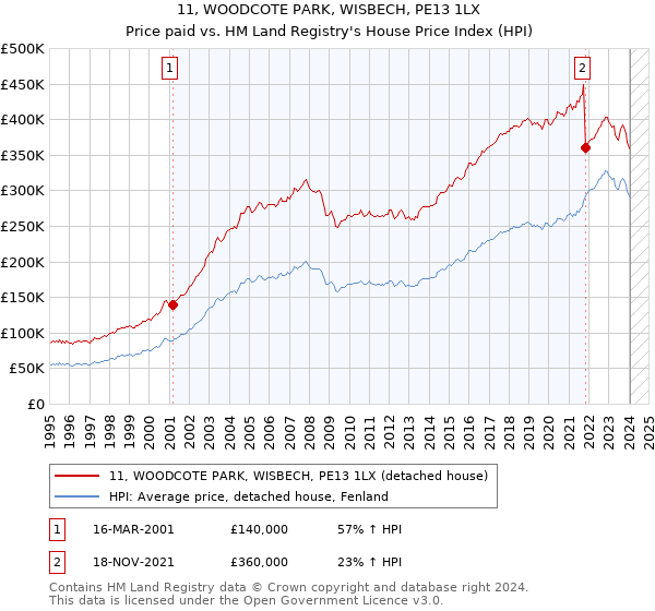 11, WOODCOTE PARK, WISBECH, PE13 1LX: Price paid vs HM Land Registry's House Price Index