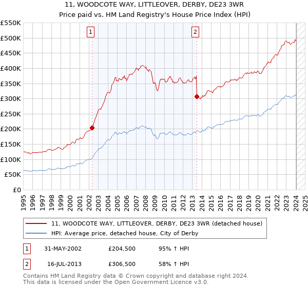 11, WOODCOTE WAY, LITTLEOVER, DERBY, DE23 3WR: Price paid vs HM Land Registry's House Price Index