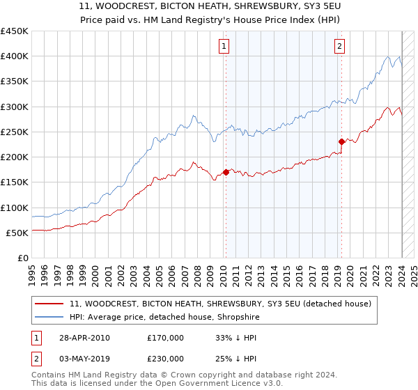 11, WOODCREST, BICTON HEATH, SHREWSBURY, SY3 5EU: Price paid vs HM Land Registry's House Price Index