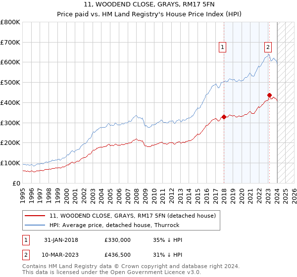 11, WOODEND CLOSE, GRAYS, RM17 5FN: Price paid vs HM Land Registry's House Price Index