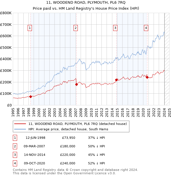11, WOODEND ROAD, PLYMOUTH, PL6 7RQ: Price paid vs HM Land Registry's House Price Index