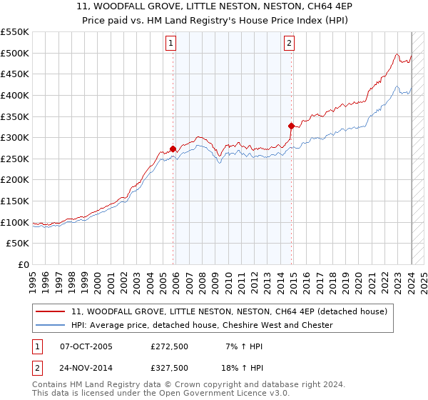 11, WOODFALL GROVE, LITTLE NESTON, NESTON, CH64 4EP: Price paid vs HM Land Registry's House Price Index