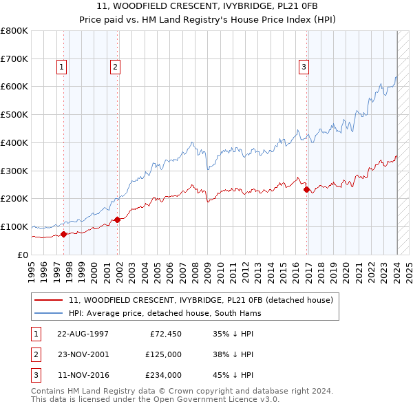 11, WOODFIELD CRESCENT, IVYBRIDGE, PL21 0FB: Price paid vs HM Land Registry's House Price Index