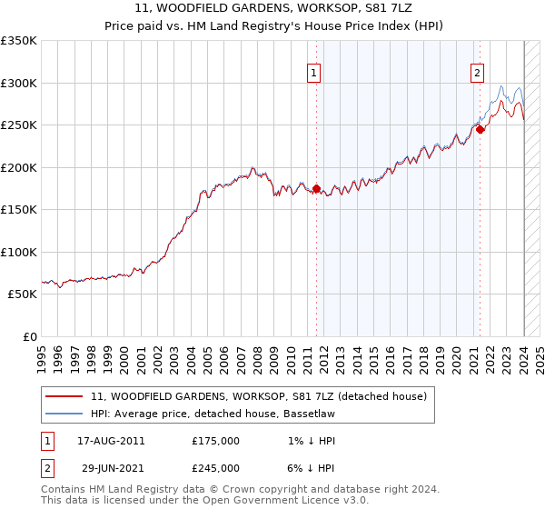 11, WOODFIELD GARDENS, WORKSOP, S81 7LZ: Price paid vs HM Land Registry's House Price Index