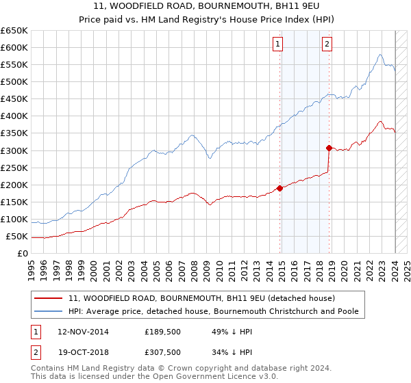 11, WOODFIELD ROAD, BOURNEMOUTH, BH11 9EU: Price paid vs HM Land Registry's House Price Index