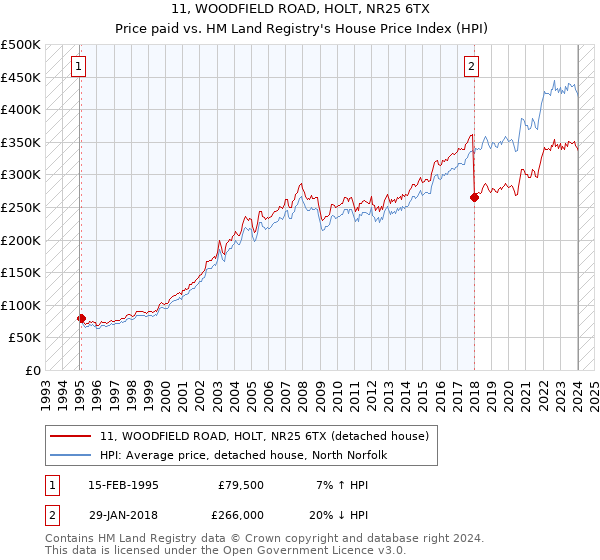 11, WOODFIELD ROAD, HOLT, NR25 6TX: Price paid vs HM Land Registry's House Price Index