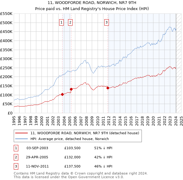 11, WOODFORDE ROAD, NORWICH, NR7 9TH: Price paid vs HM Land Registry's House Price Index