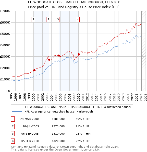11, WOODGATE CLOSE, MARKET HARBOROUGH, LE16 8EX: Price paid vs HM Land Registry's House Price Index