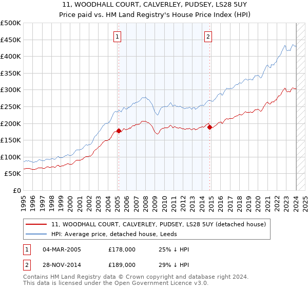 11, WOODHALL COURT, CALVERLEY, PUDSEY, LS28 5UY: Price paid vs HM Land Registry's House Price Index