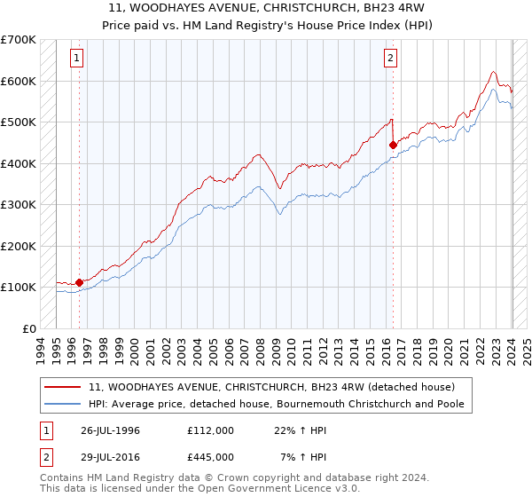 11, WOODHAYES AVENUE, CHRISTCHURCH, BH23 4RW: Price paid vs HM Land Registry's House Price Index